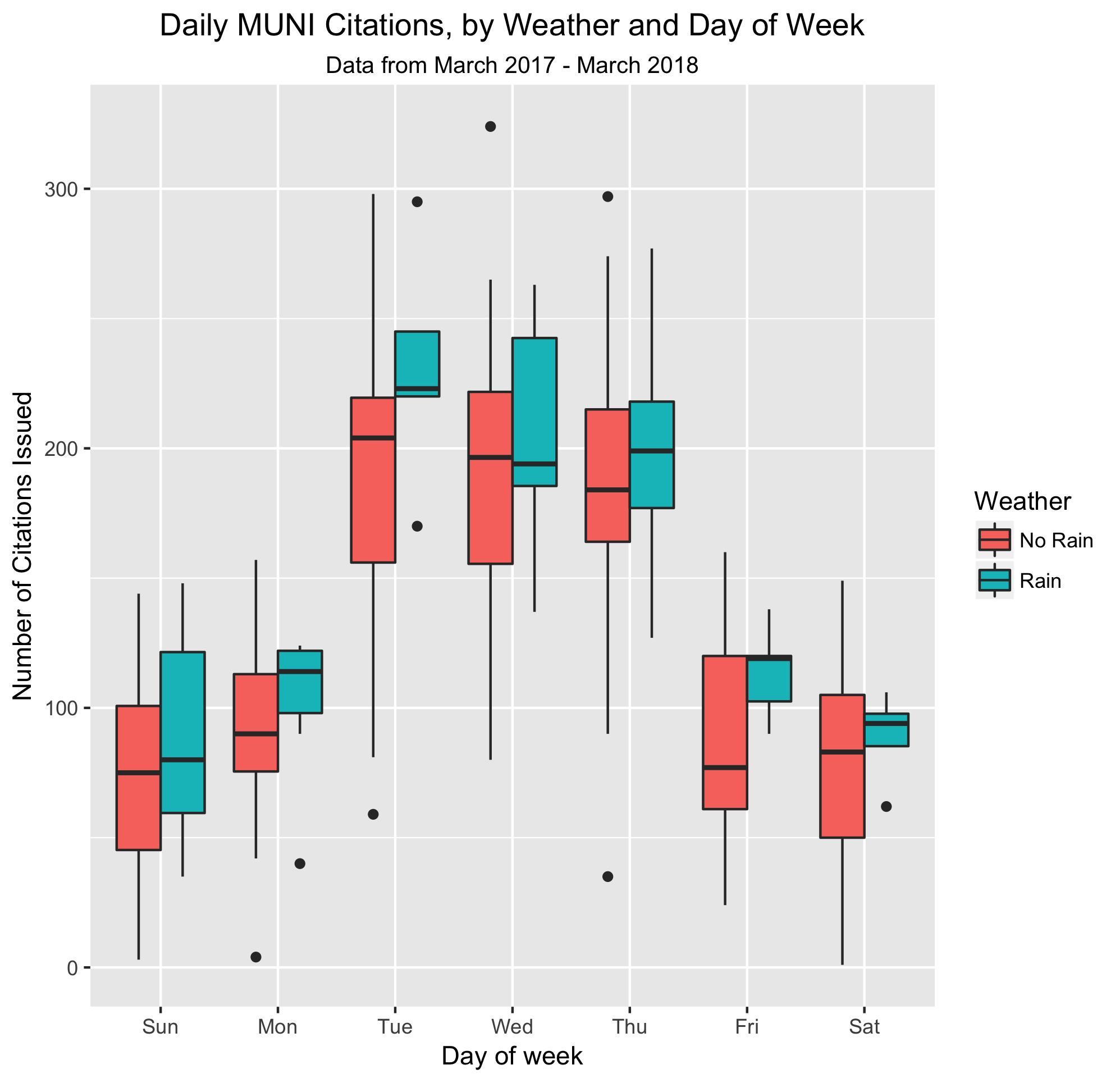 Citations by day of week, weather