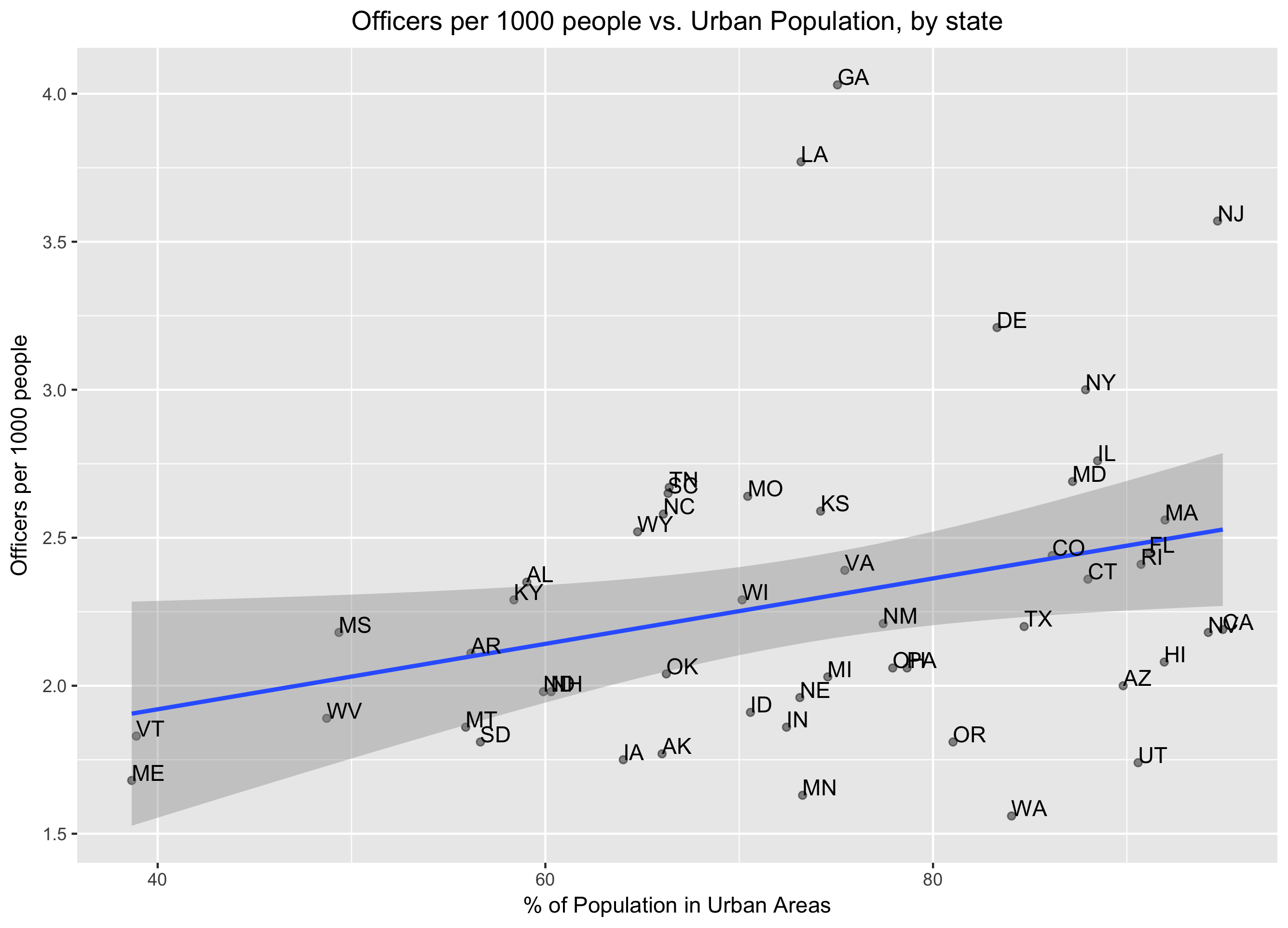 % of population police vs. how urban