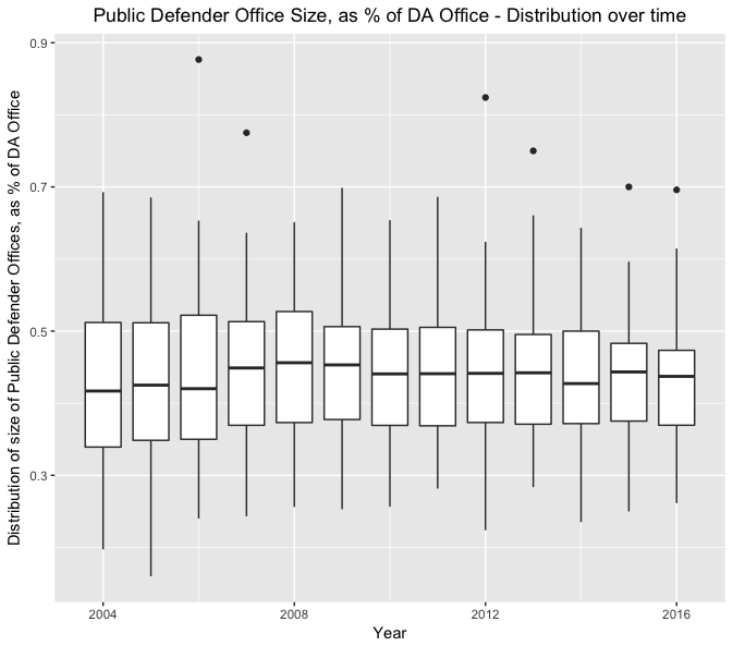 PD vs DA over time